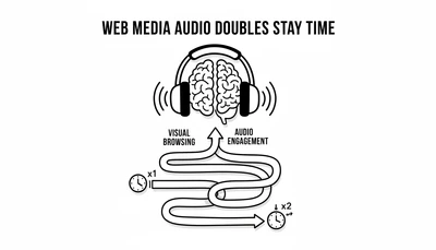 Webメディアの音声化で滞在時間が2倍になる理由